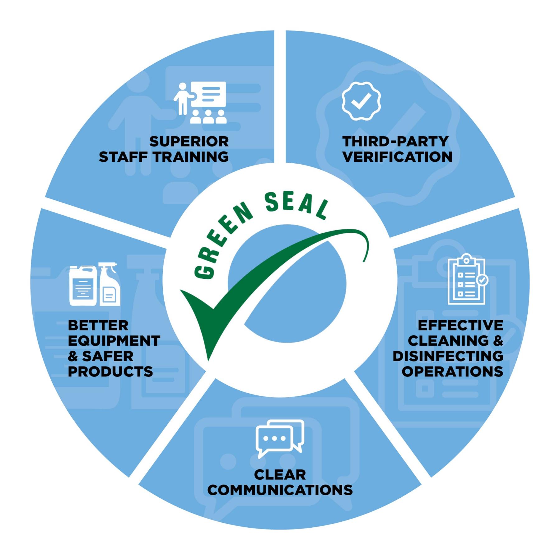 Green Seal Certification graphic