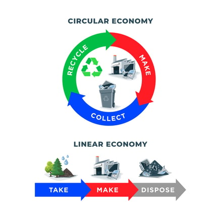 circular economy concept