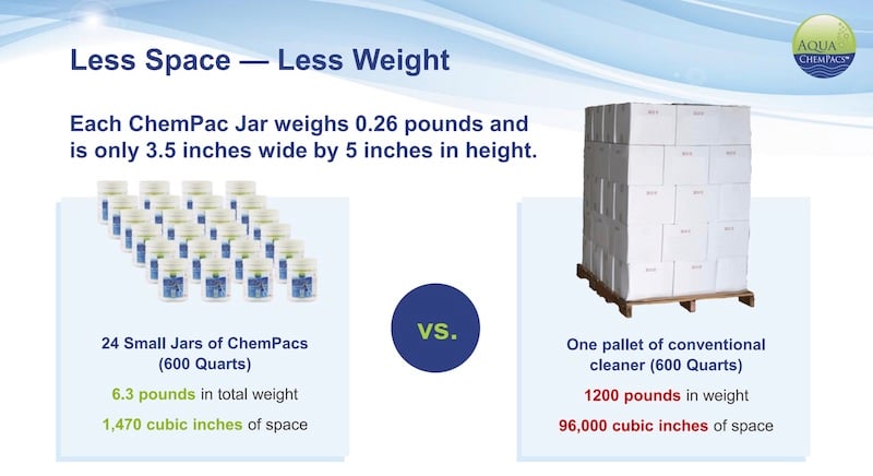 less space less weight aqua chempacs graphic