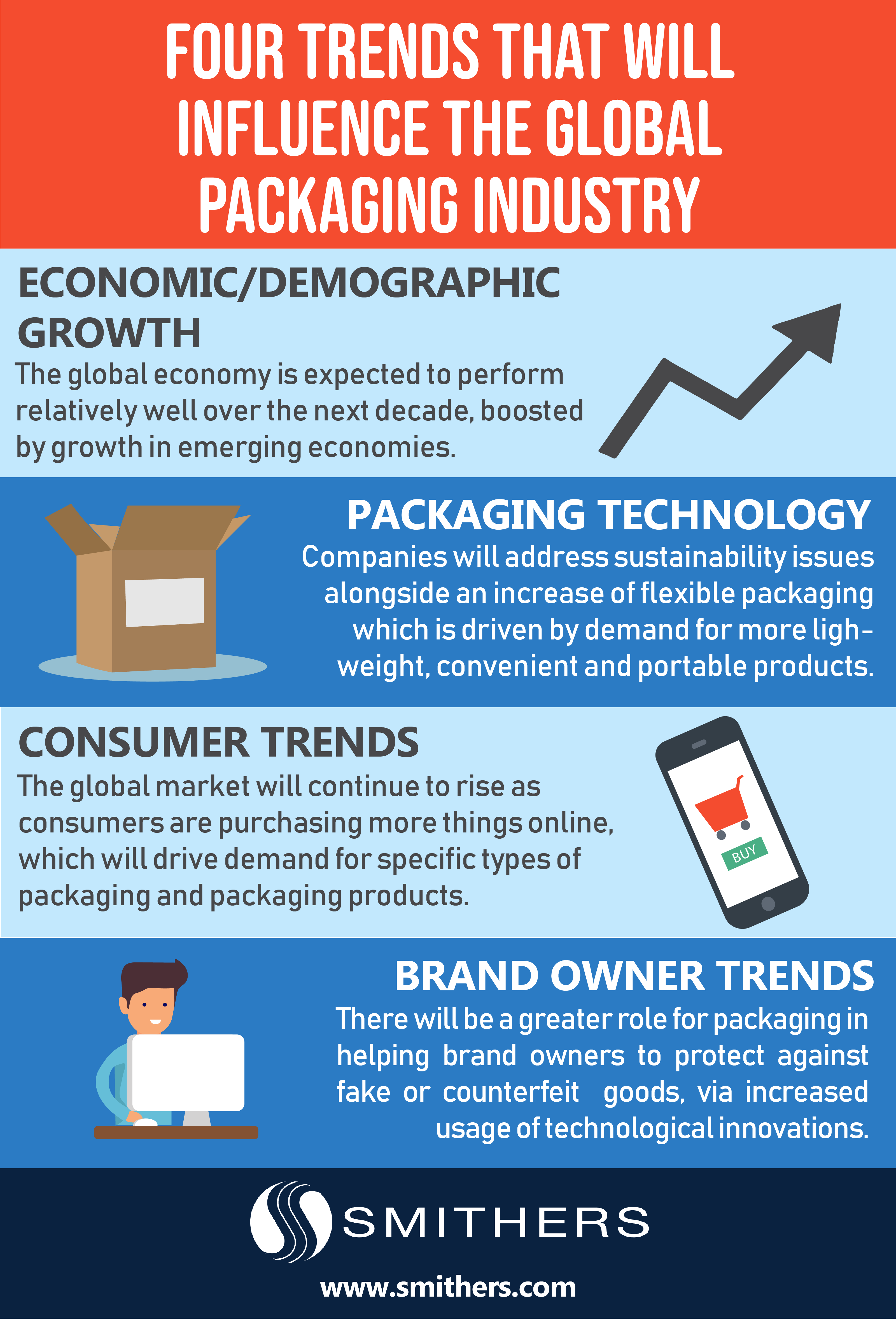 smithers infographic on packaging trends